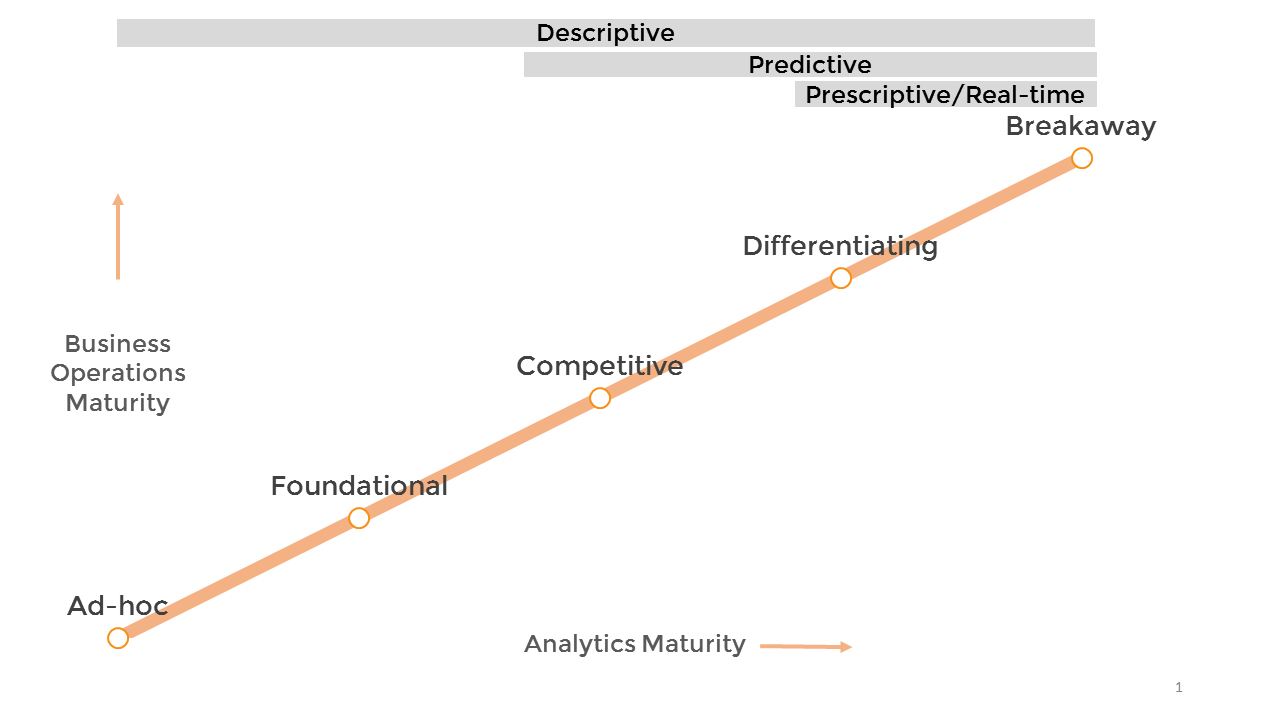 IBM analytics maturity model shows various levels of analytical maturity. creating an analytics team.