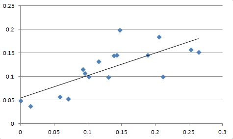 linear trendline based on values equation excel