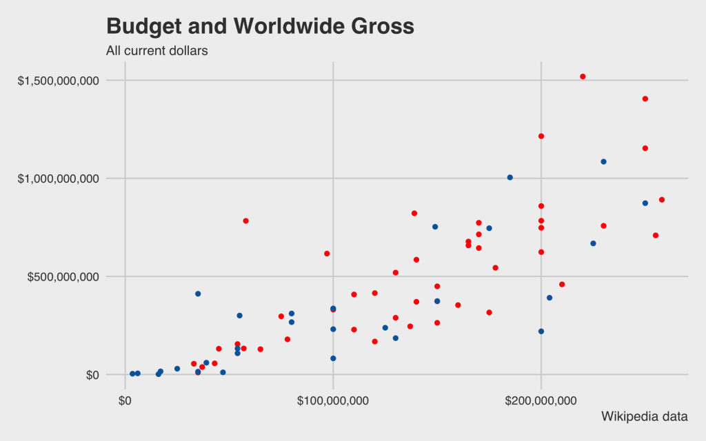 budget worldwide gross movies marvel vs dc