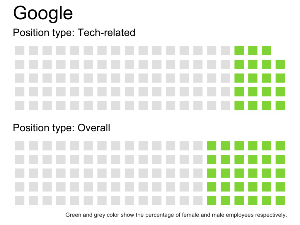 economist-tech-gender-diversity-waffle-chart-rstats-Google