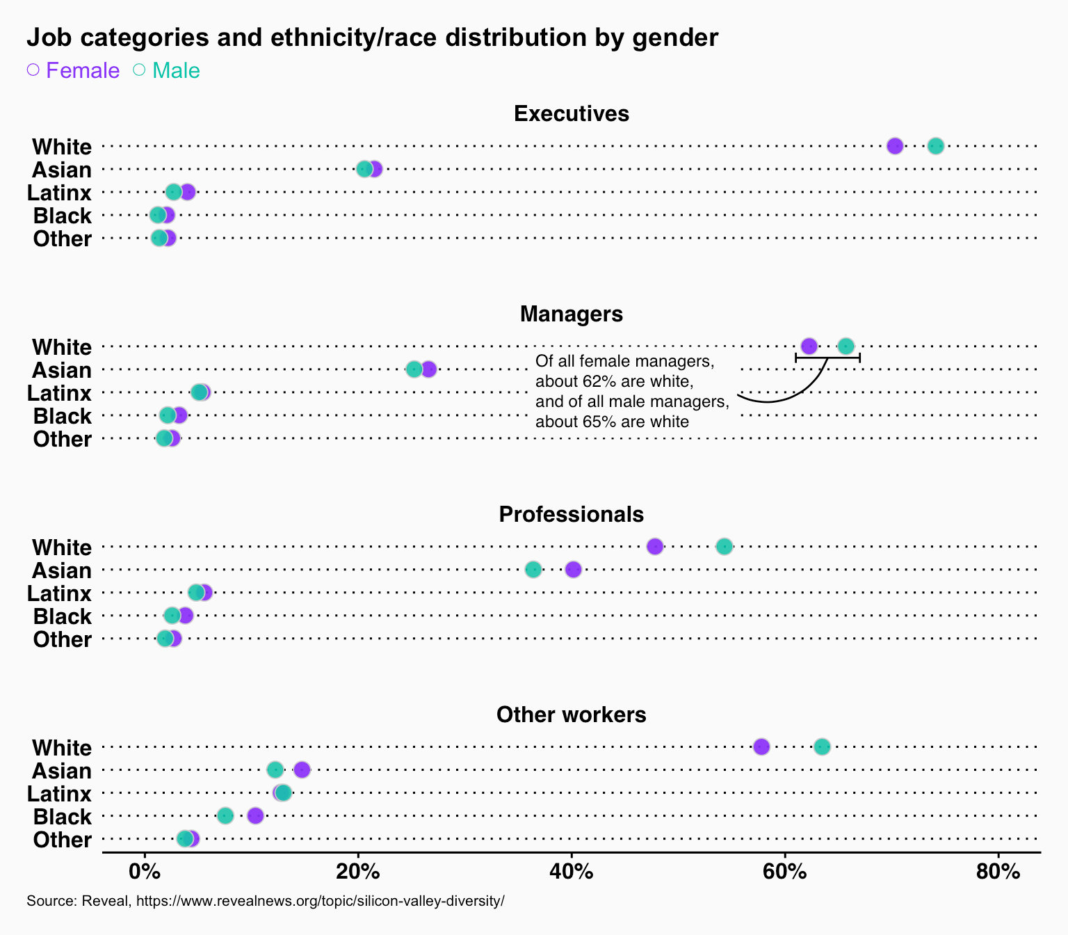 Dot charts of job categories and ethnicity/race distribution by gender
